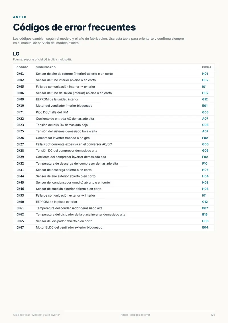 Anexo: Códigos de error frecuentes, tabla de códigos LG con su significado y la ficha correspondiente