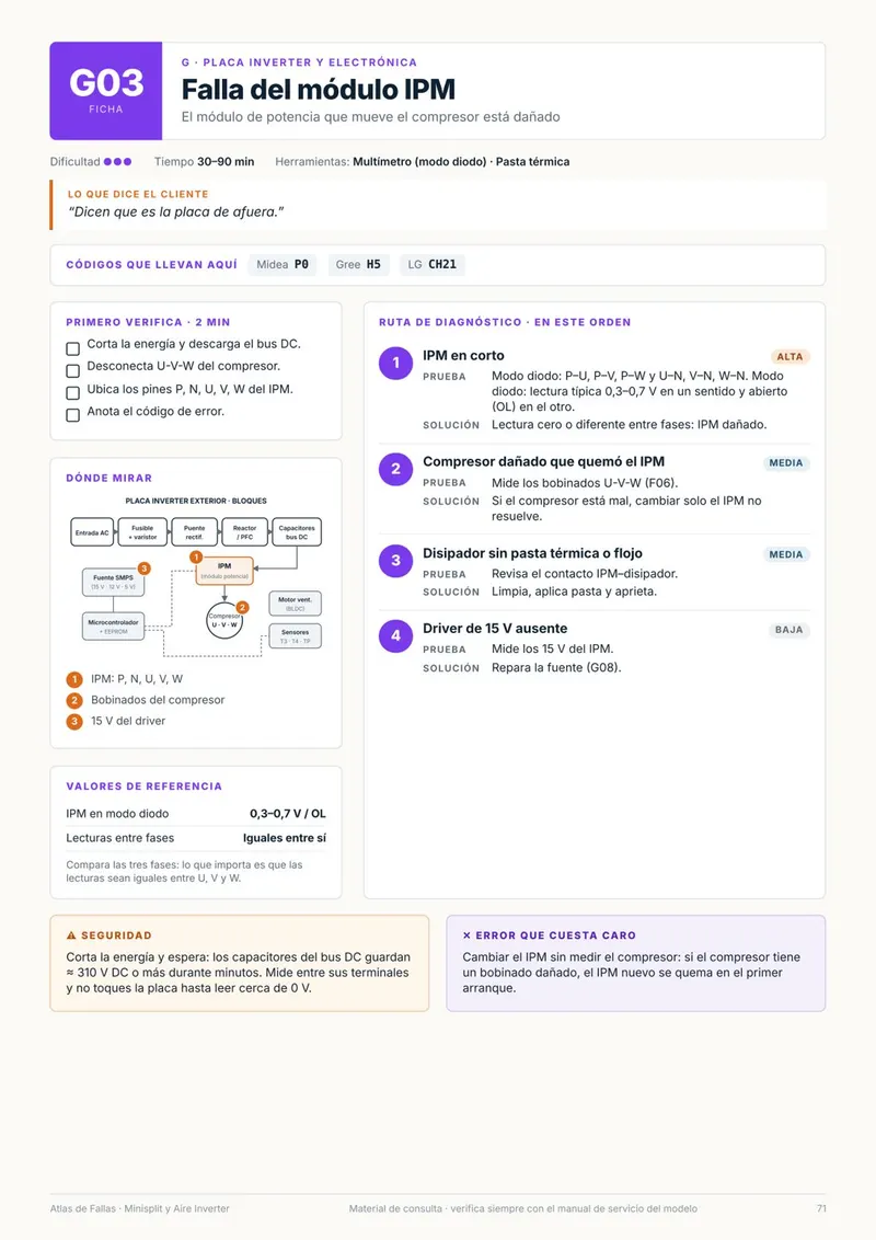 Ficha G03: Falla del módulo IPM, con diagrama de bloques de la placa inverter y ruta de diagnóstico en 4 pasos