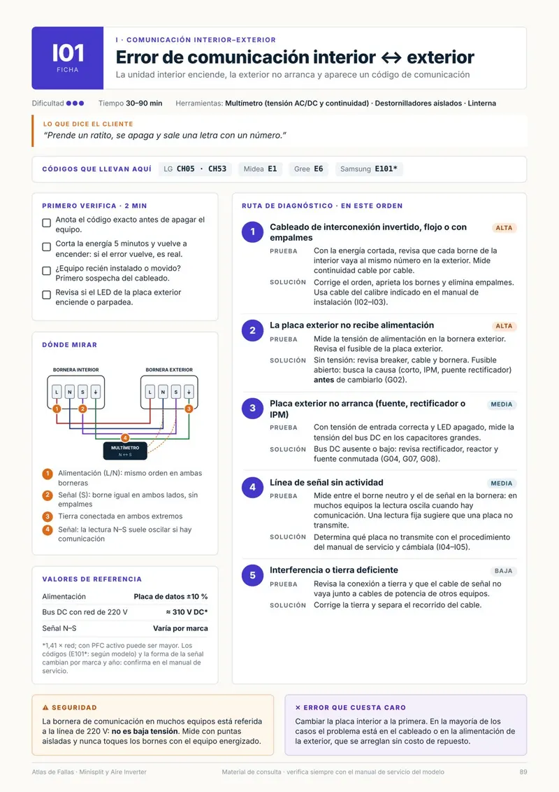 Ficha I01: Error de comunicación interior ↔ exterior, con diagrama de borneras y ruta de diagnóstico en 5 pasos